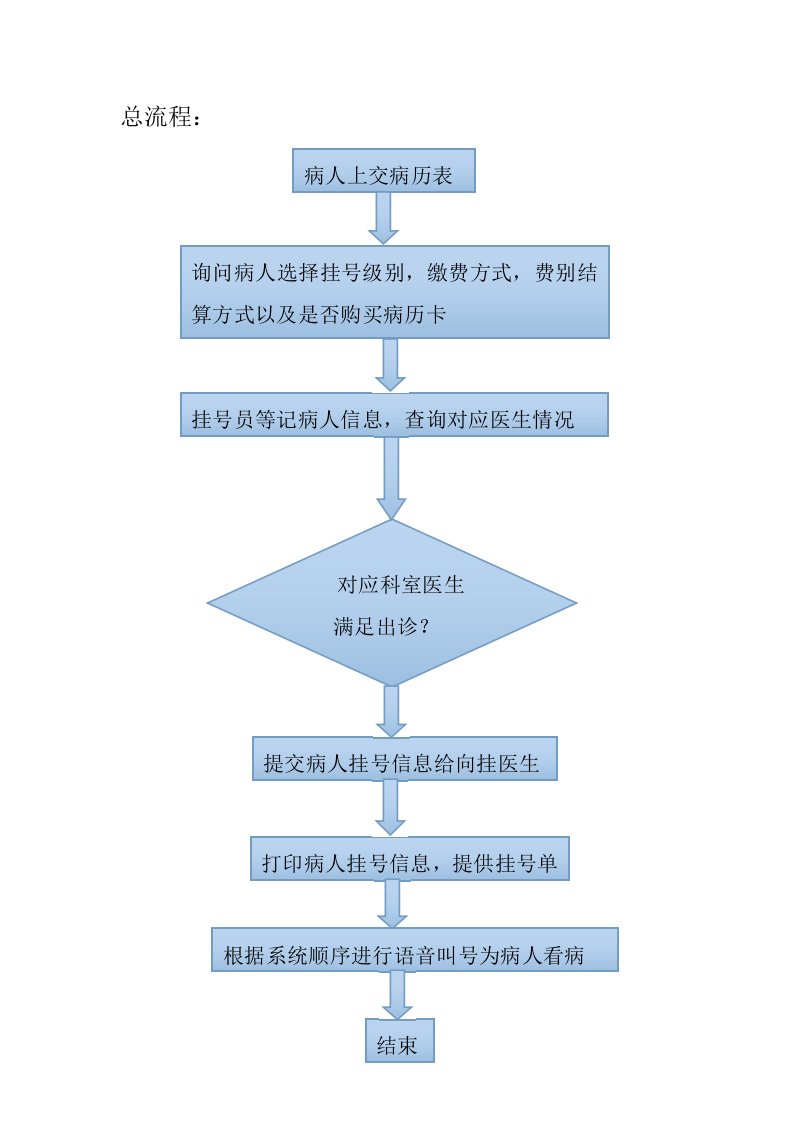 医院挂号系统流程图