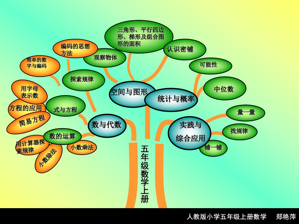 五年级上册数学知识树