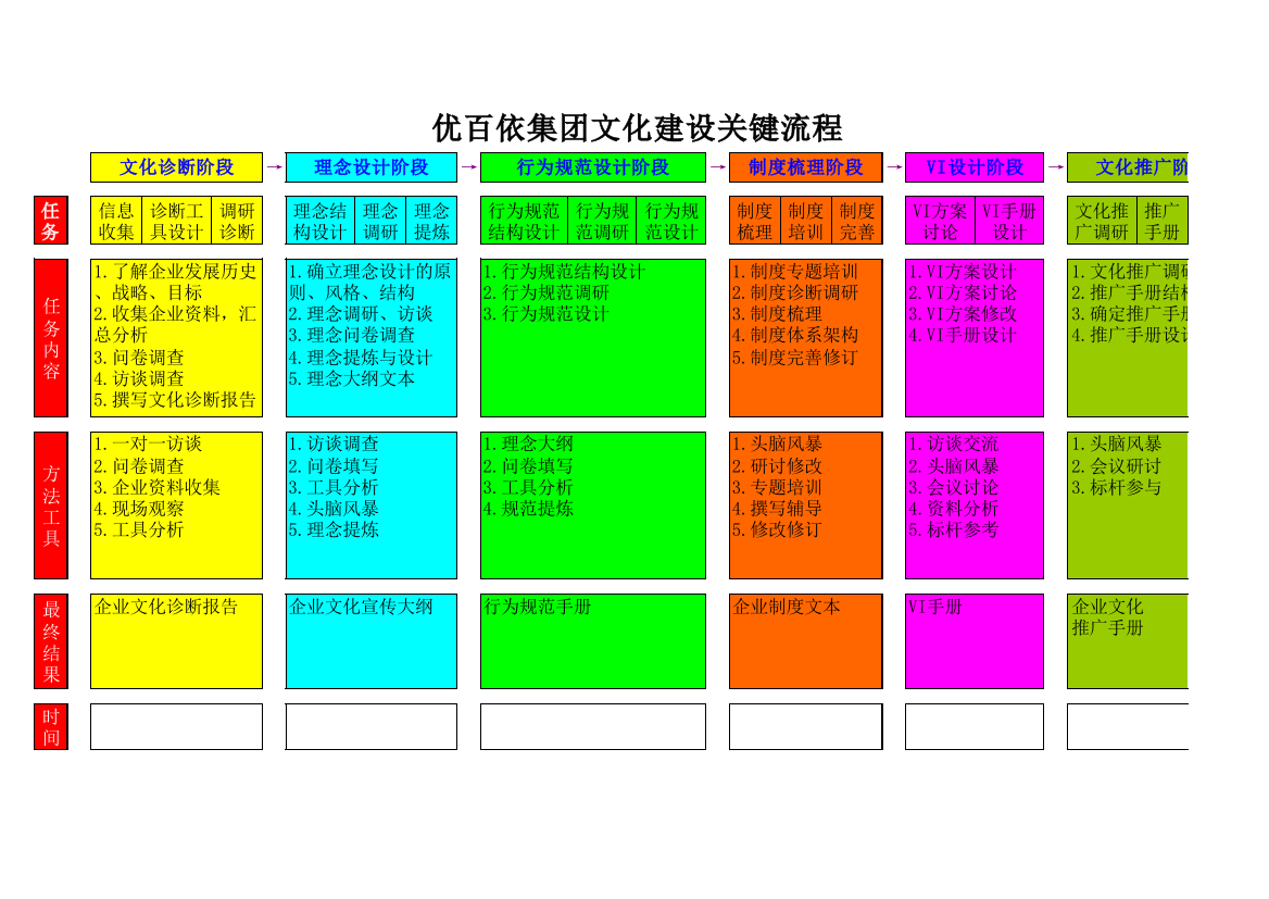 优百依文化建设关键流程