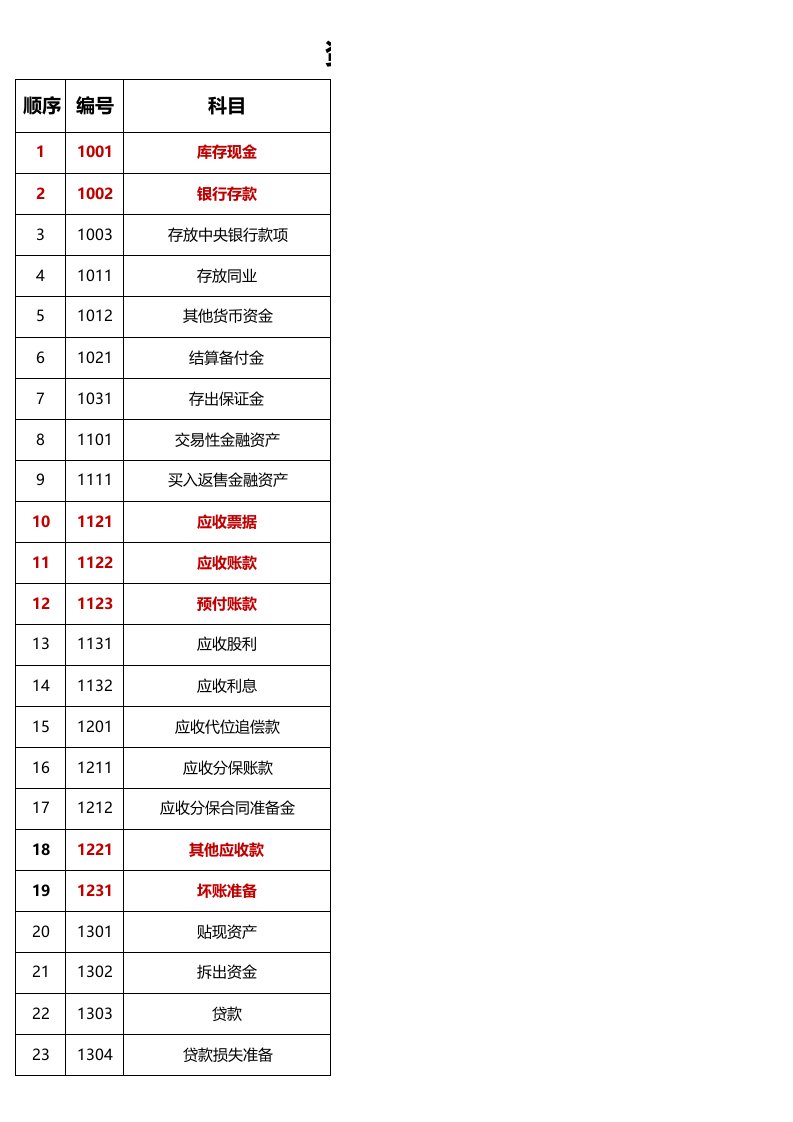 会计科目汇总表-详细-标出常用的