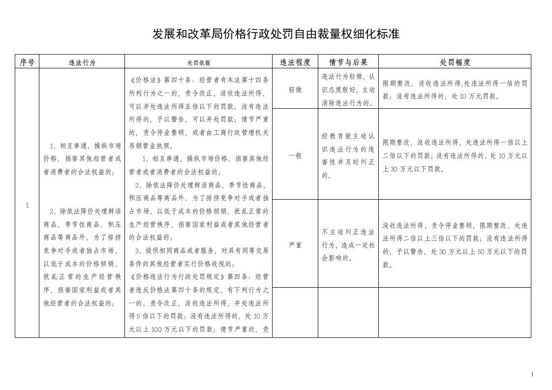 发展和改革局价格行政处罚自由裁量权细化标准