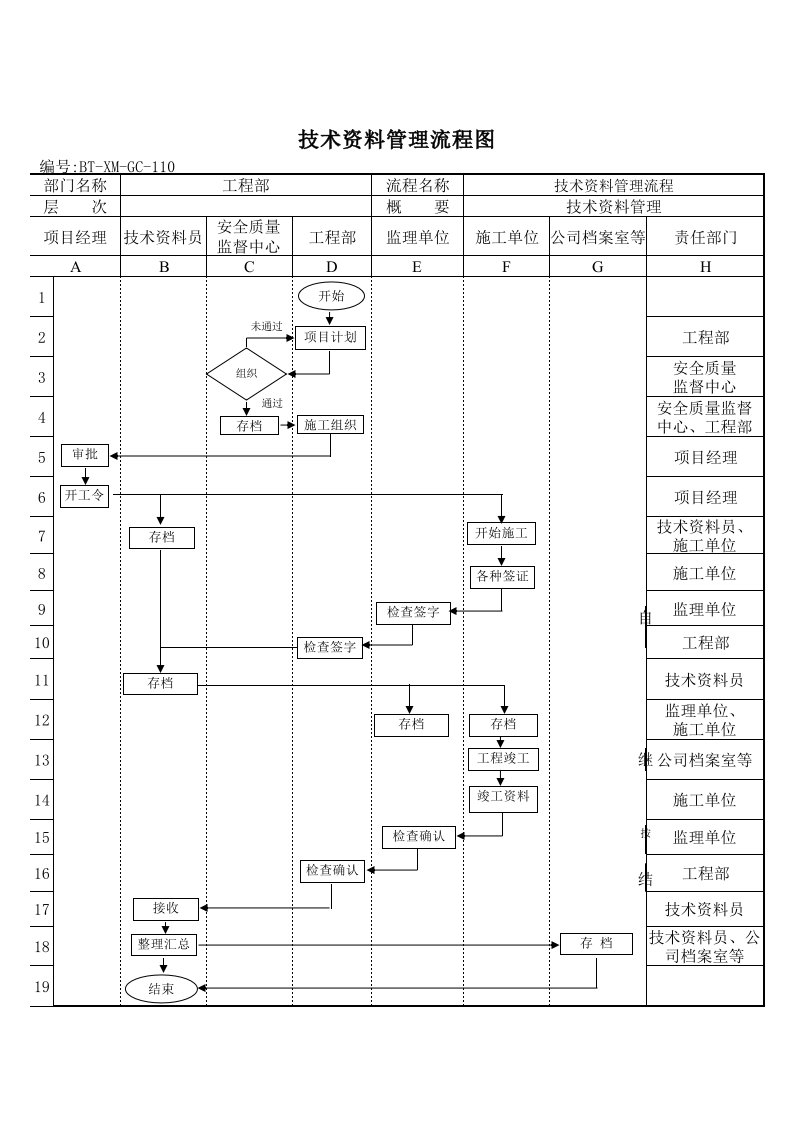 流程管理-BTXMGC110技术资料管理流程图