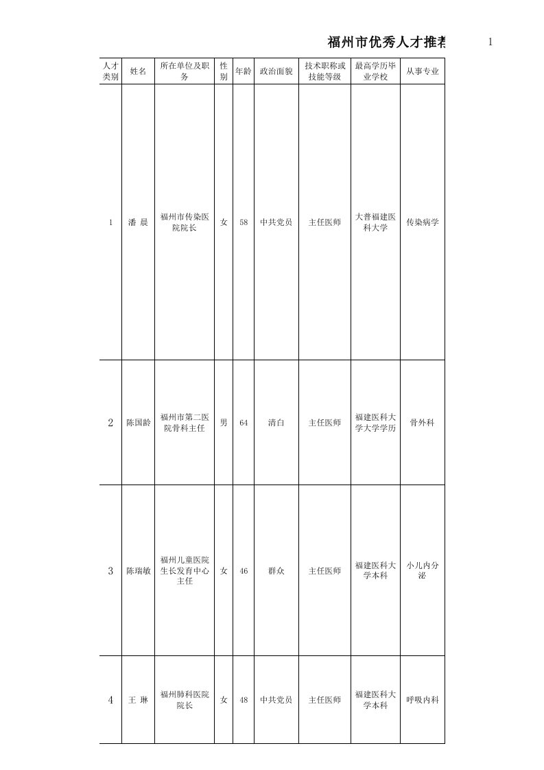 员工管理-福州市优秀人才人选情况一览表