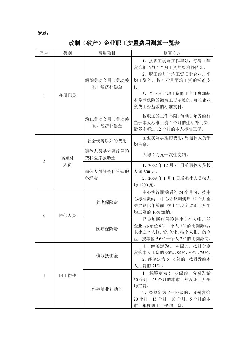 改制(破产)企业职工安置费用测算一览表