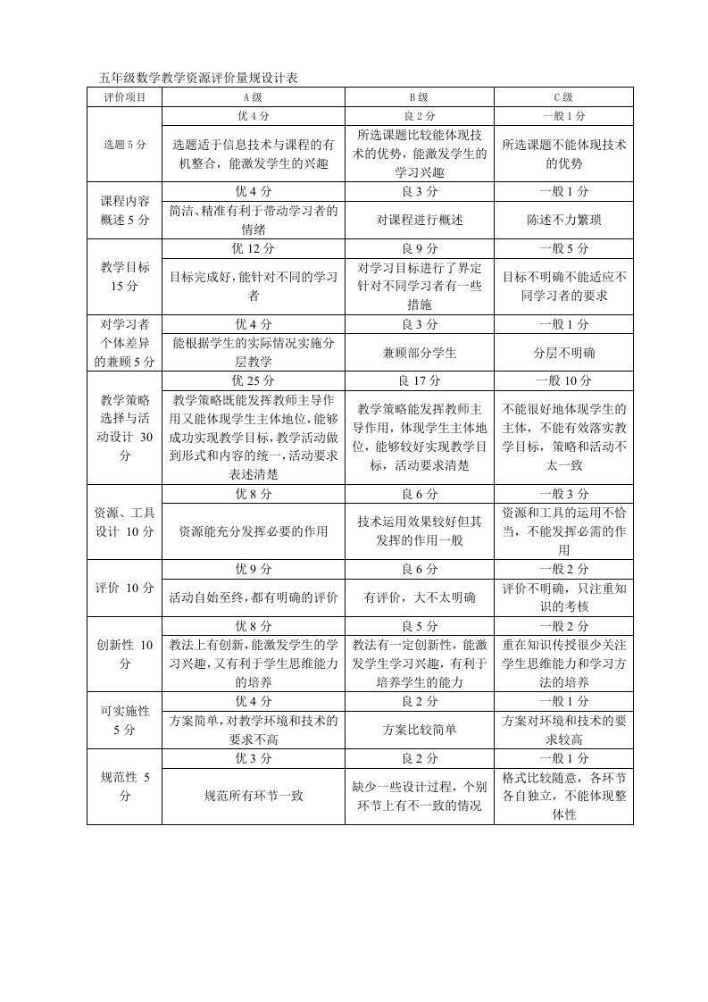 五年级数学教学资源量规设计表