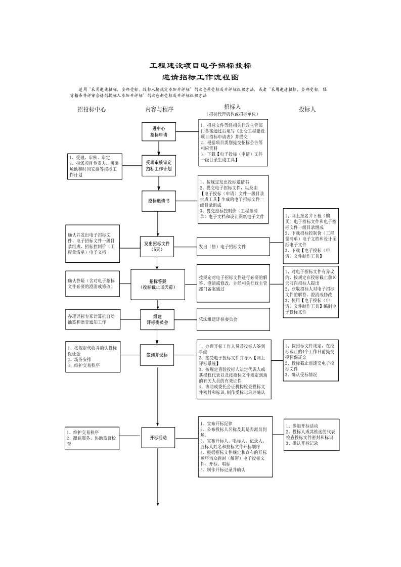 建设工程招标程序和步骤