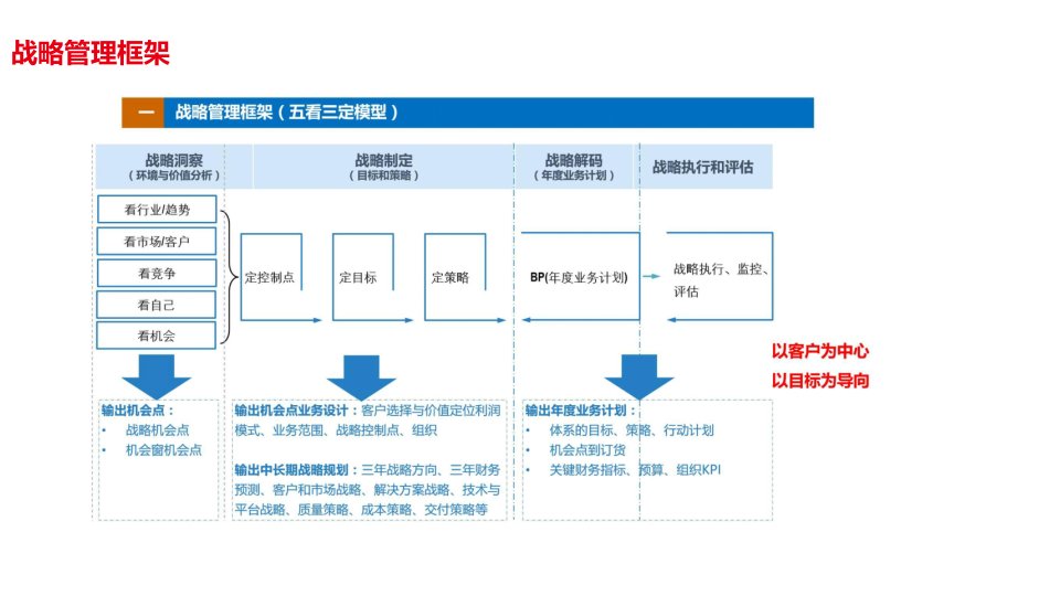 战略管理PPT