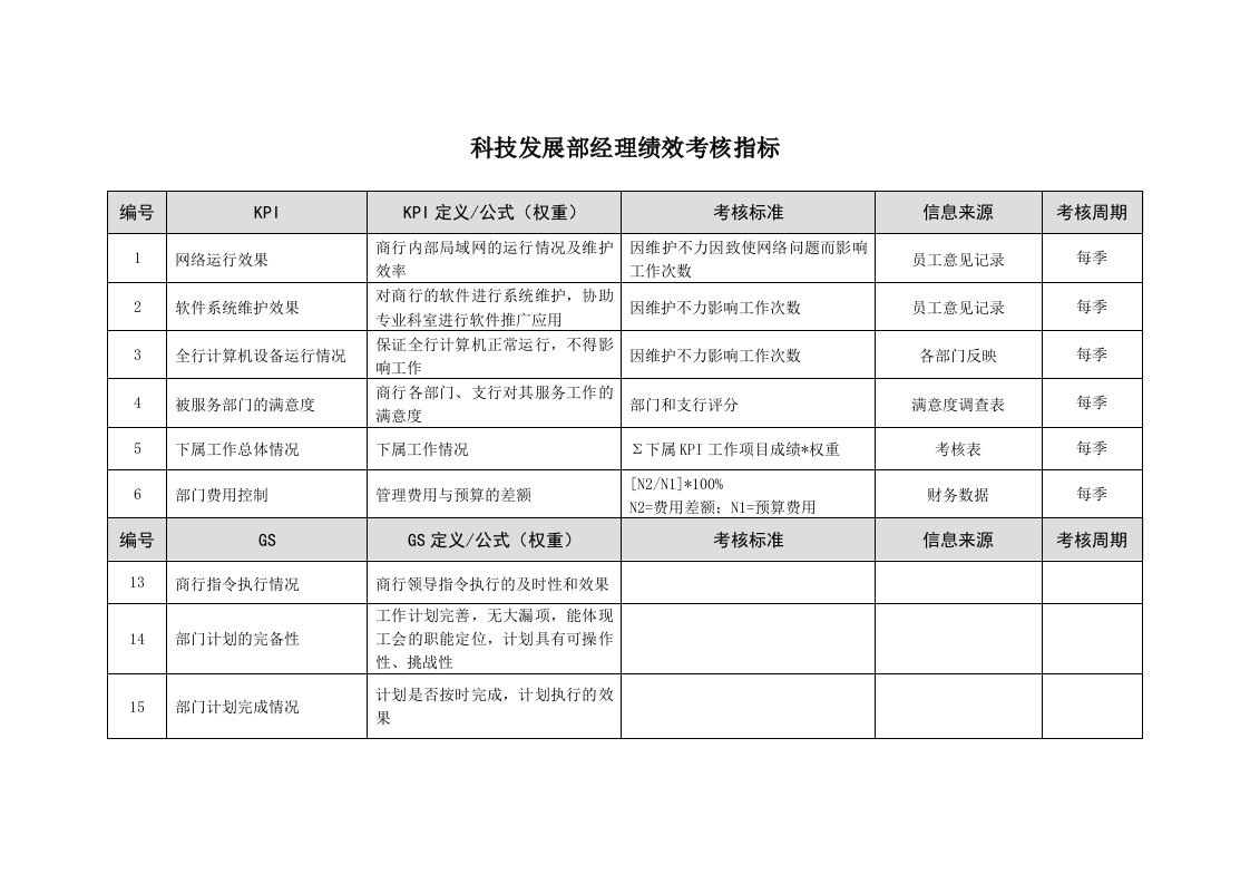 KPI绩效指标-某市商业银行科技发展部经理绩效考核指标