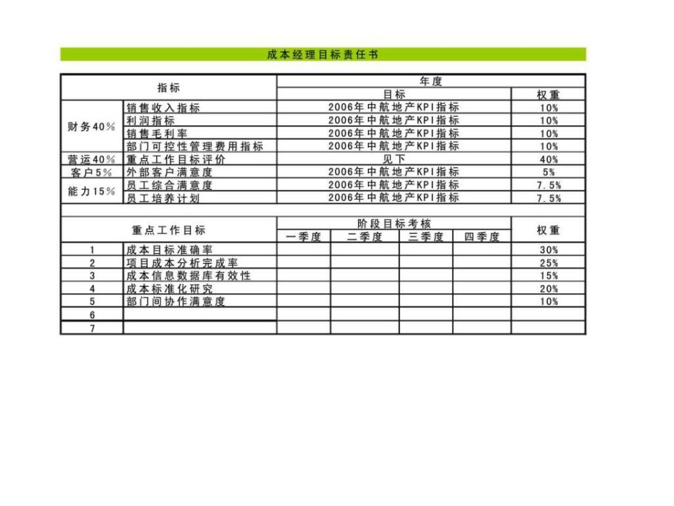 知名房地产公司绩效考核kpi合集