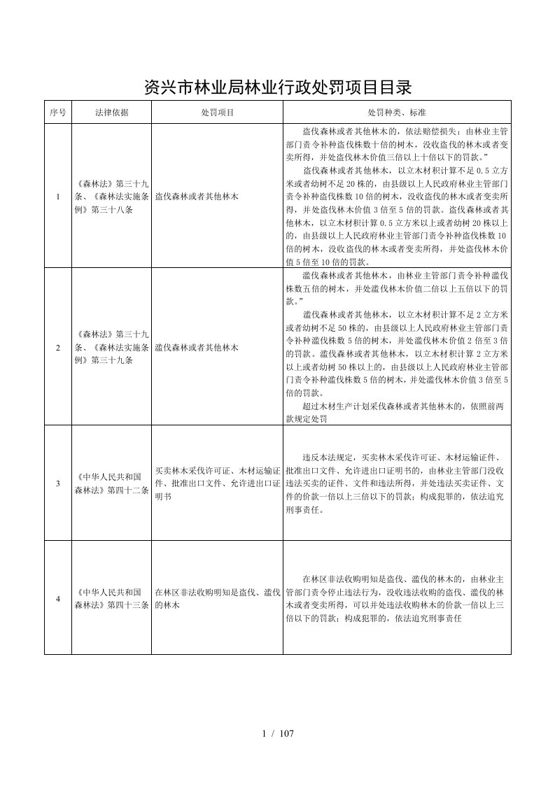 资兴市林业局林行政处罚项目目录