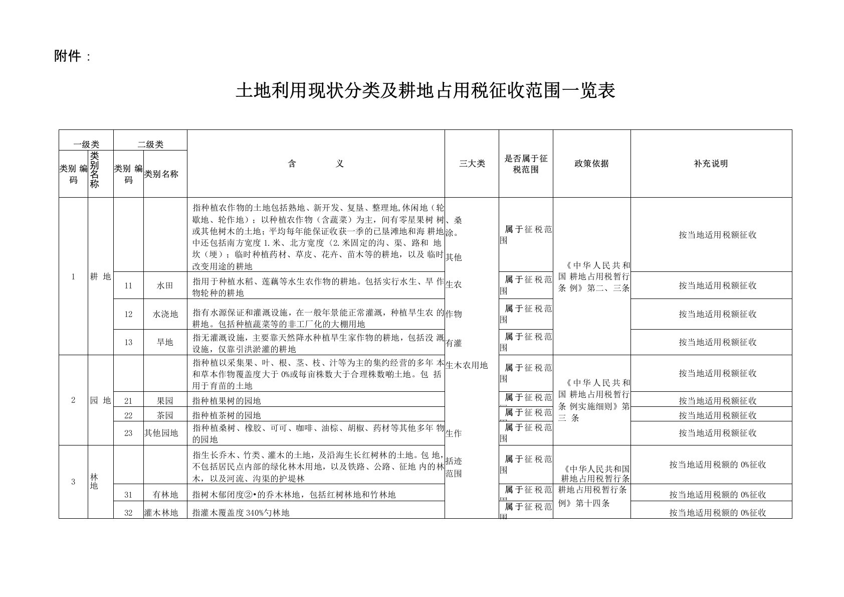 土地分类与耕地占用税