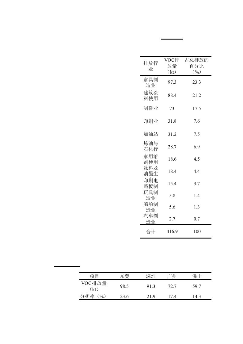 大气污染数据