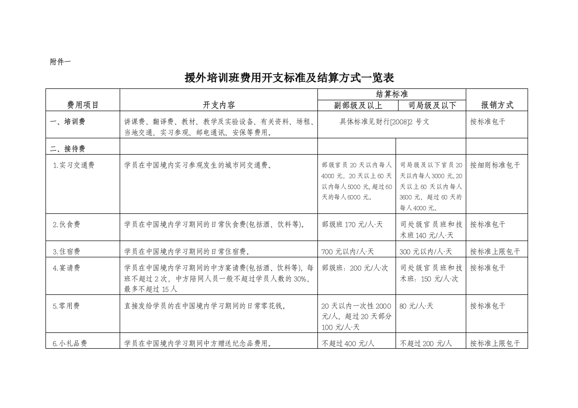 援外培训班费用开支标准及报销方式一览表