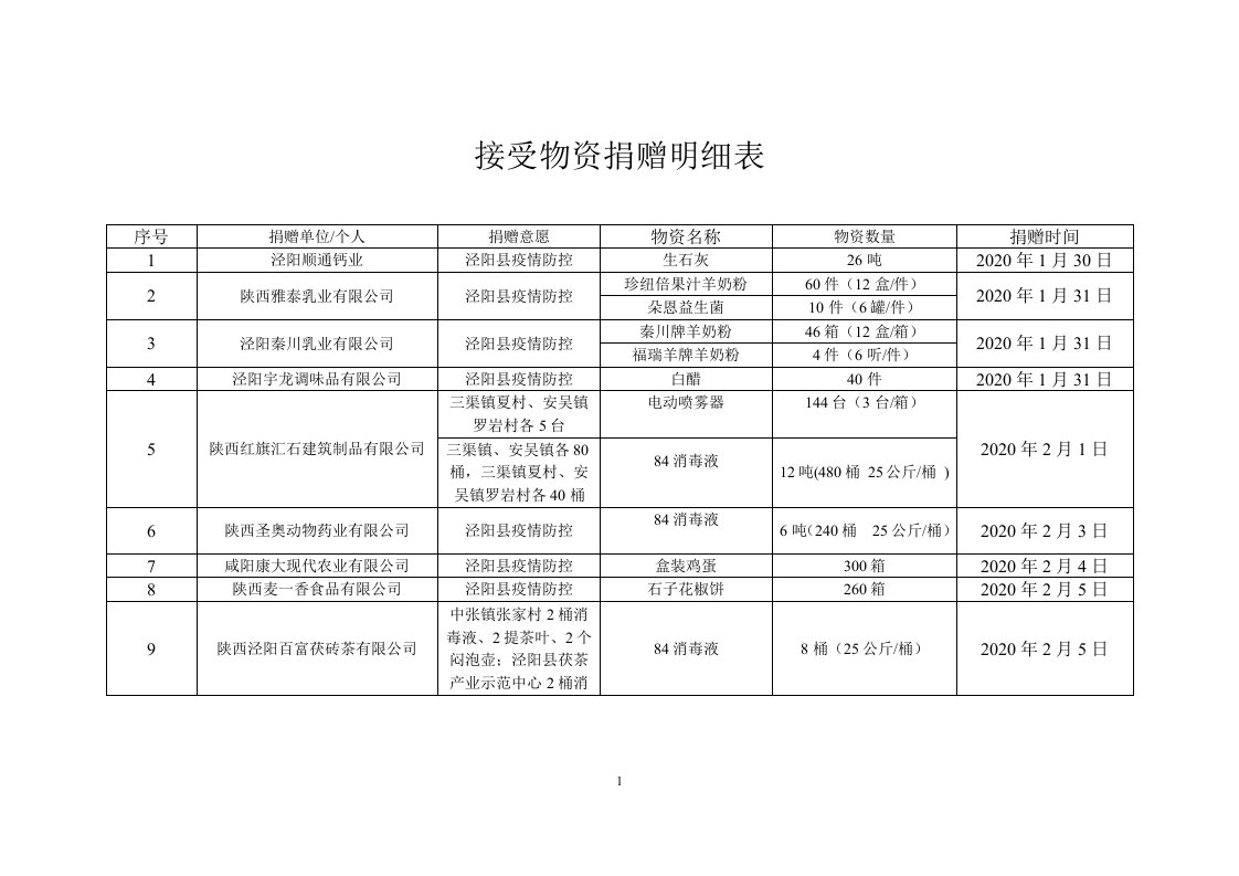 接受物资捐赠明细表