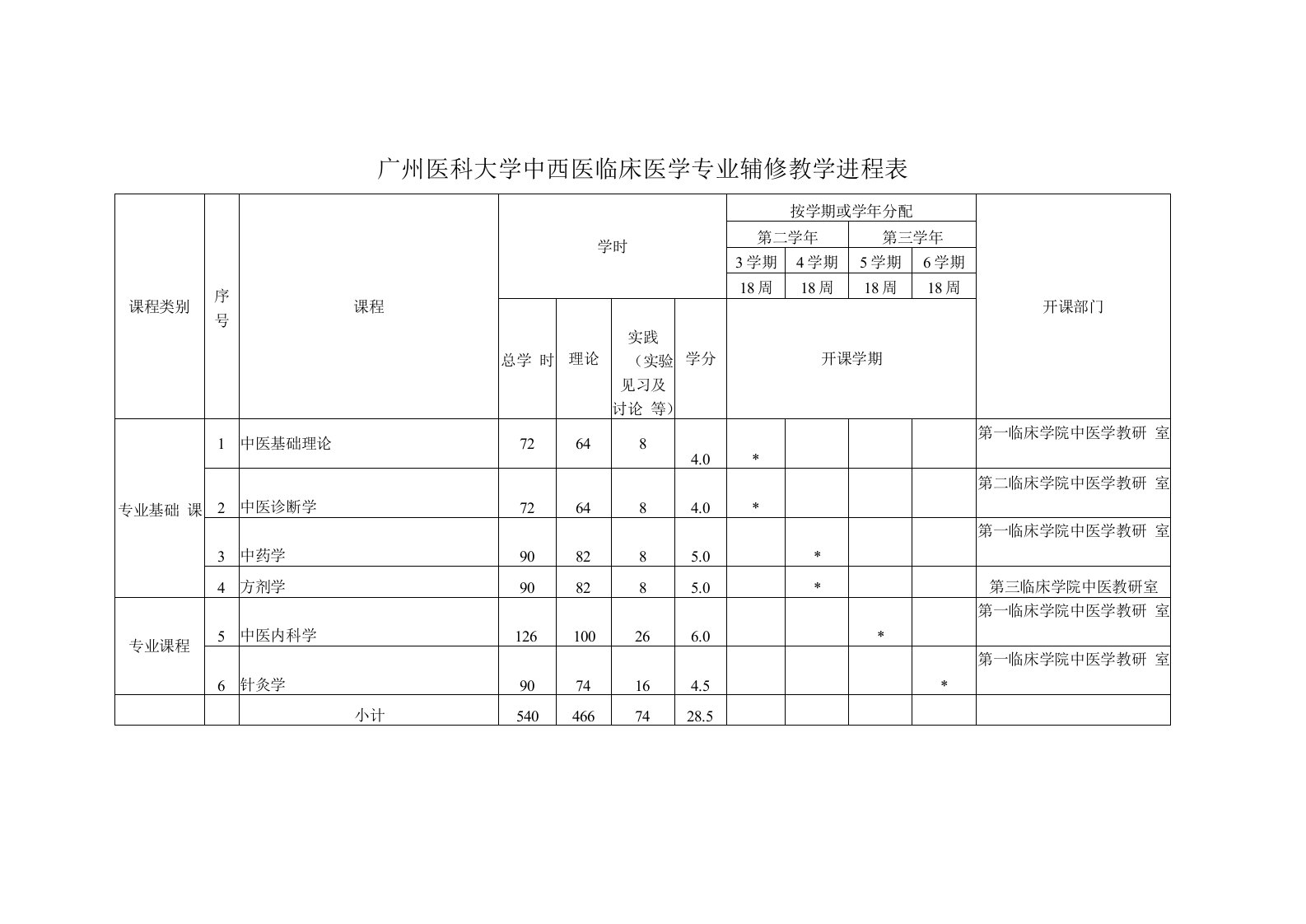 广州医科大学中西医临床医学专业辅修教学进程表