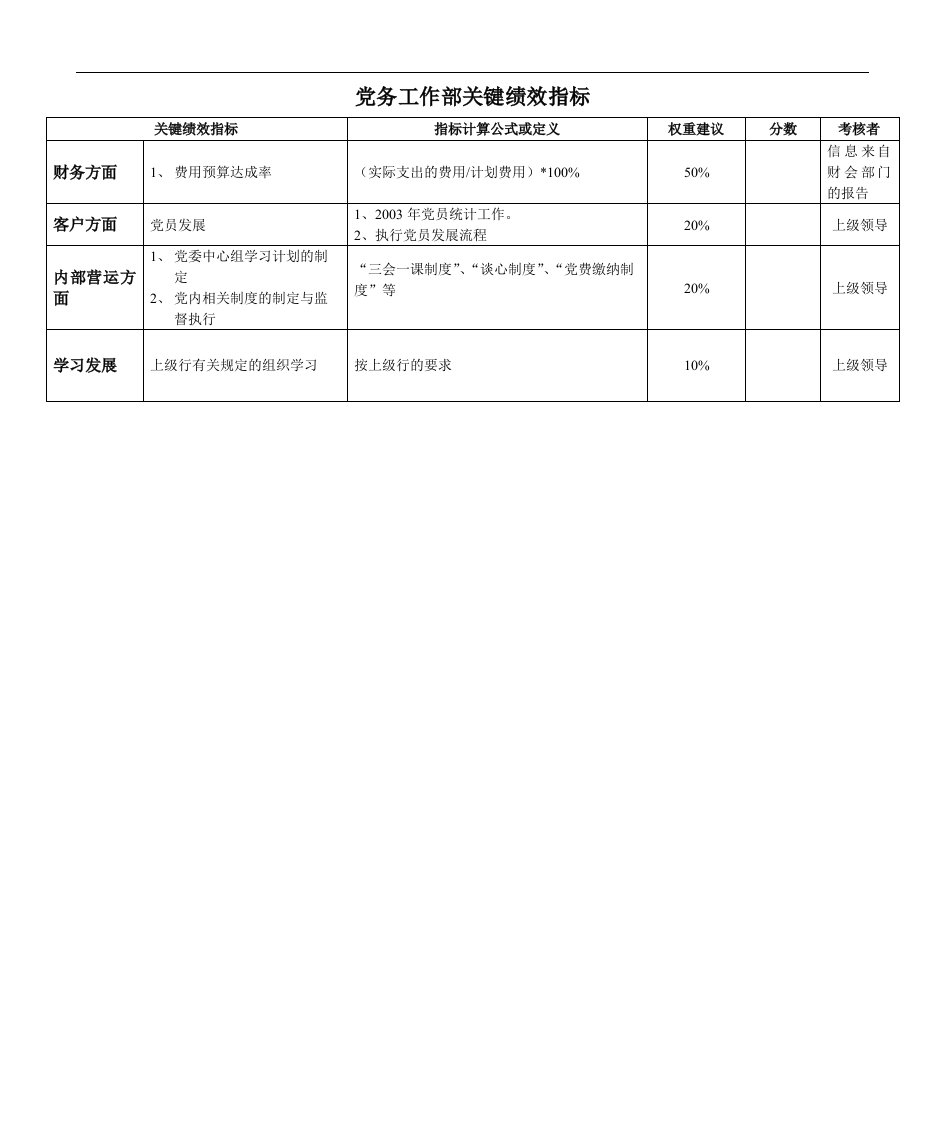 某银行党务工作部关键绩效指标