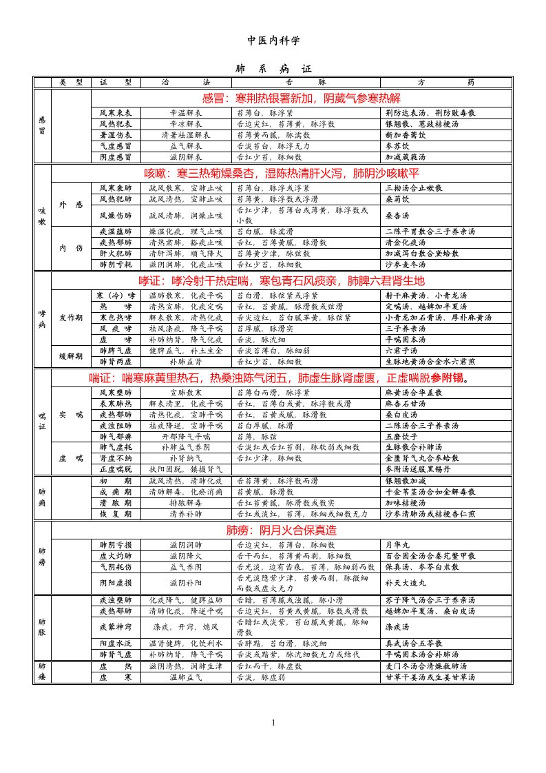 中医内科证型整理加快速记忆口诀