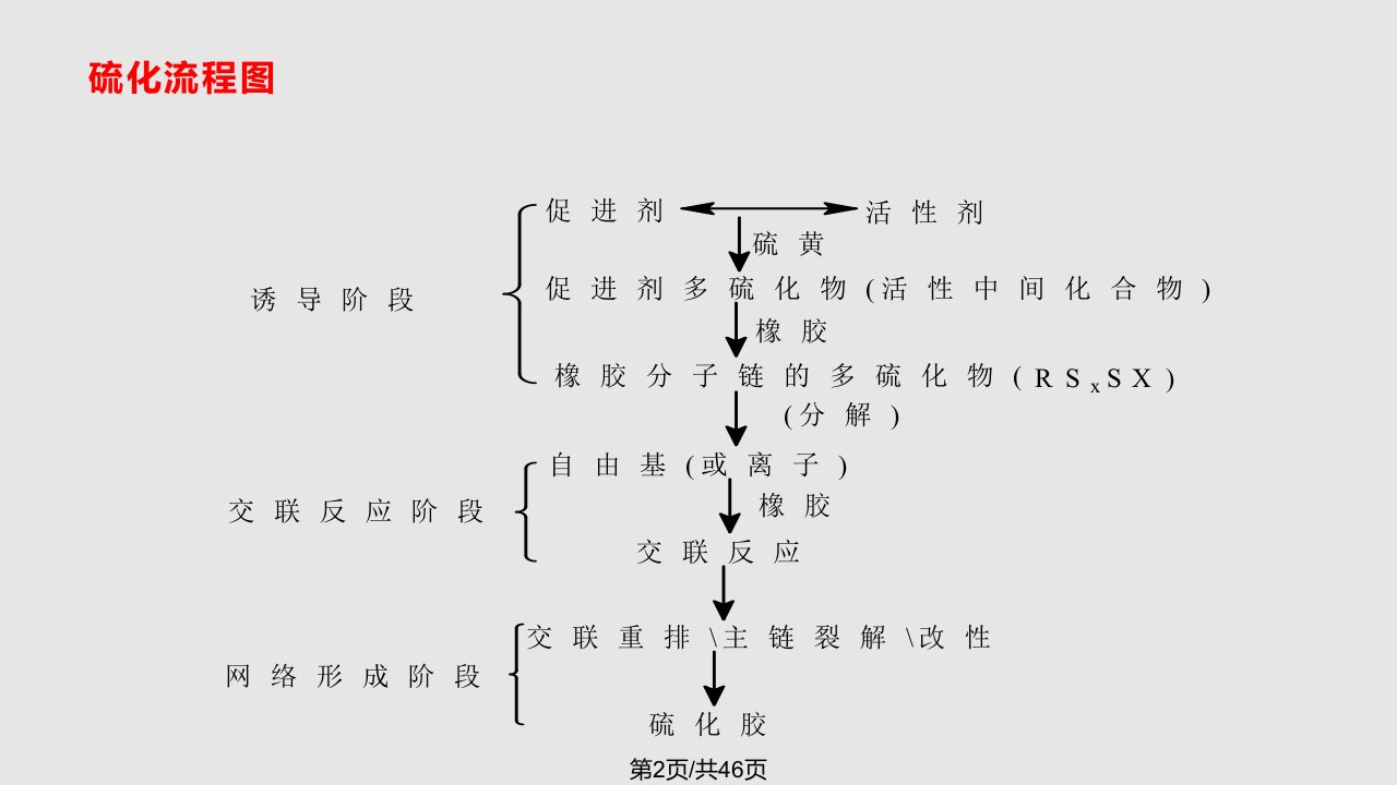 硫化的概念及活性剂