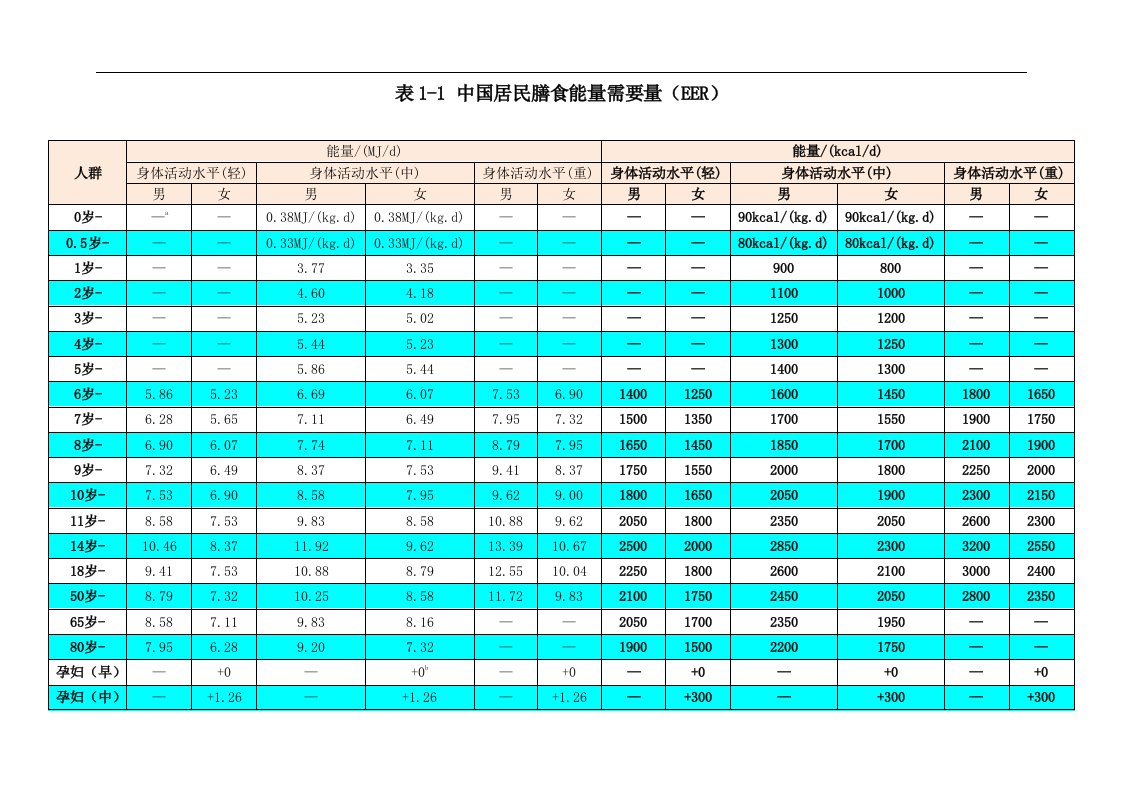 中国居民膳食能量需要量