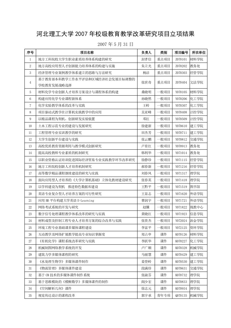 河北理工大学校级教育教学改革研究项目立项结果