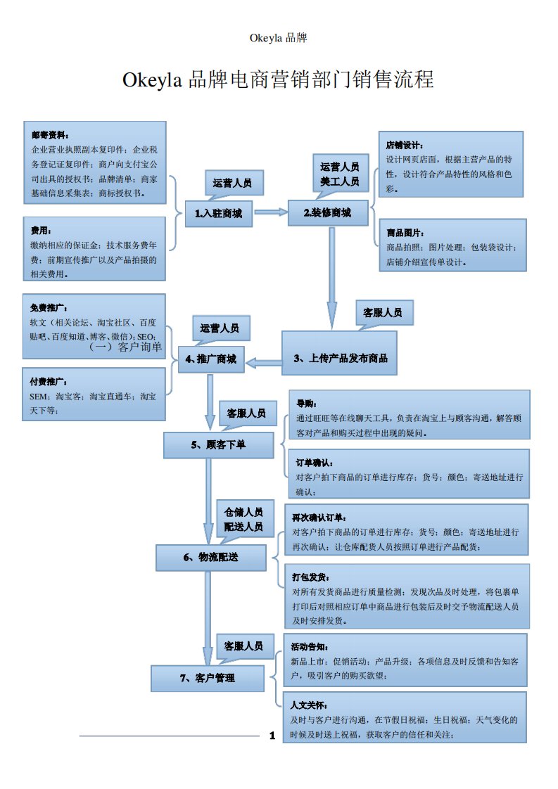 电商销售流程