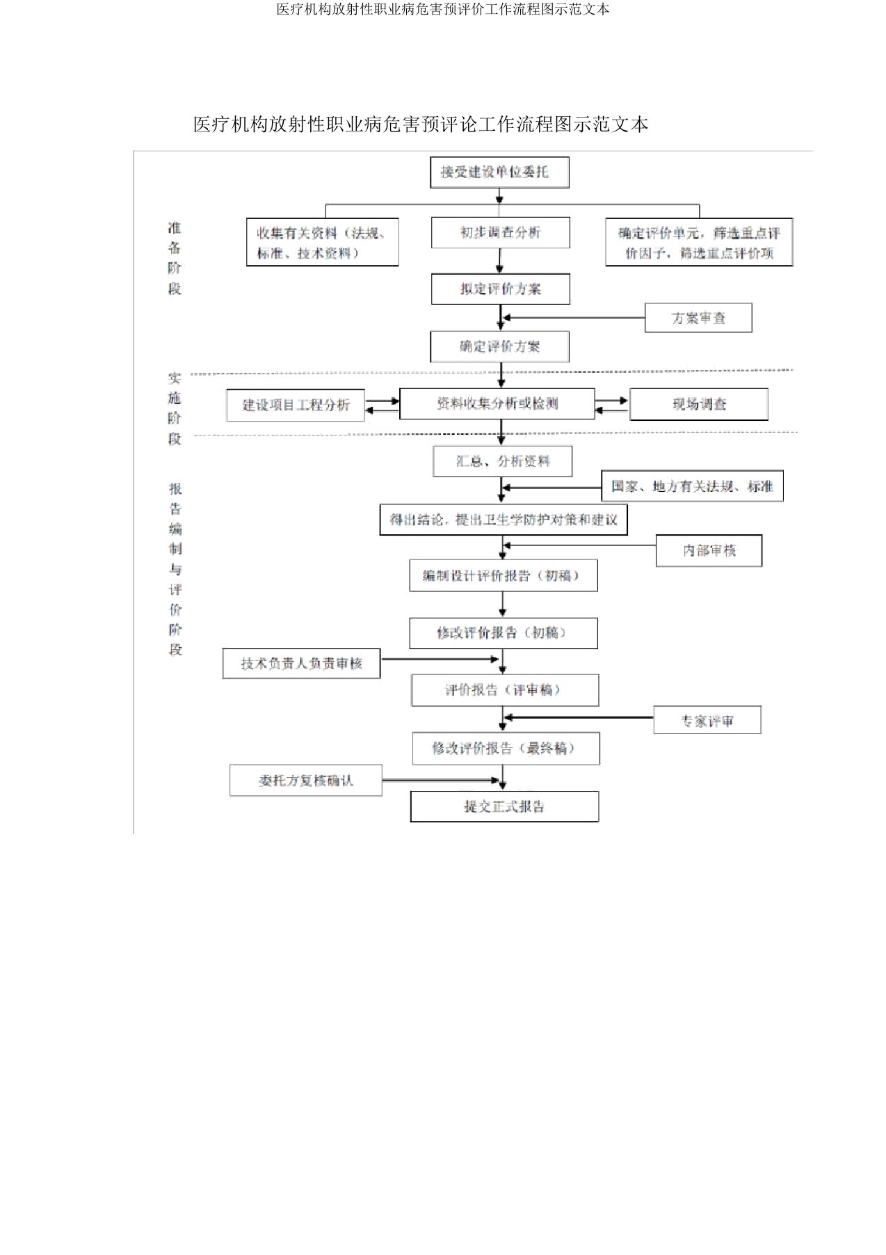 医疗机构放射性职业病危害预评价工作流程图示范文本