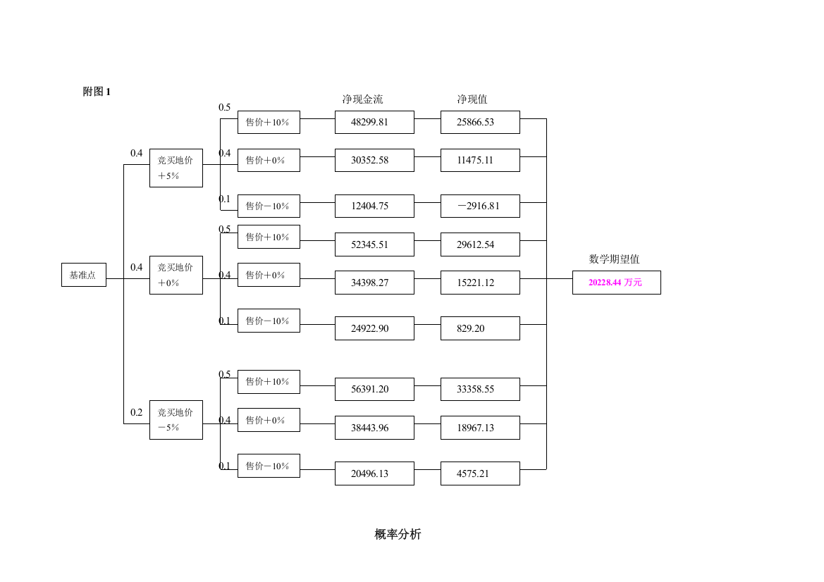 概率分析图