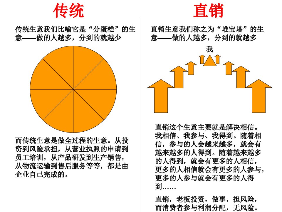 传统生意和直销的比较