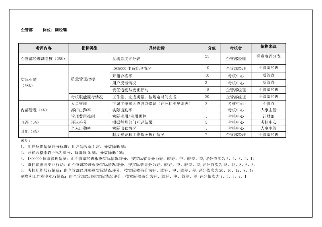 企管部副经理表