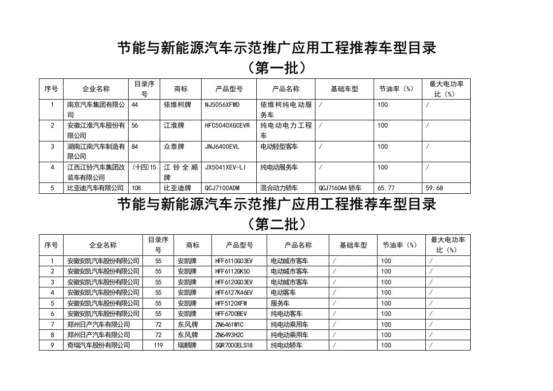 节能与新能源汽车示范推广应用工程推荐车型目录