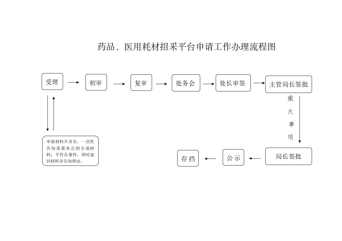 药品、医用耗材招采平台申请工作办理流程图