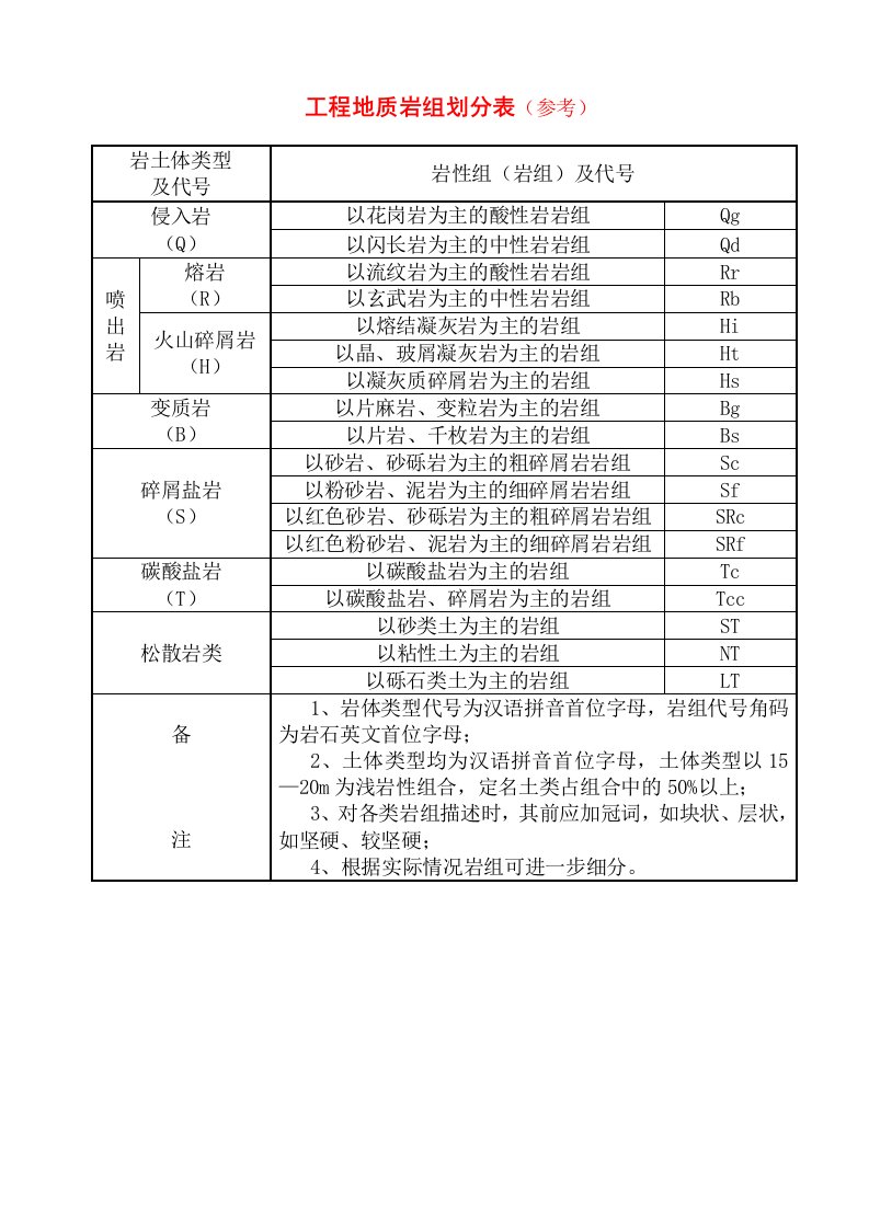 工程地质岩组划分表