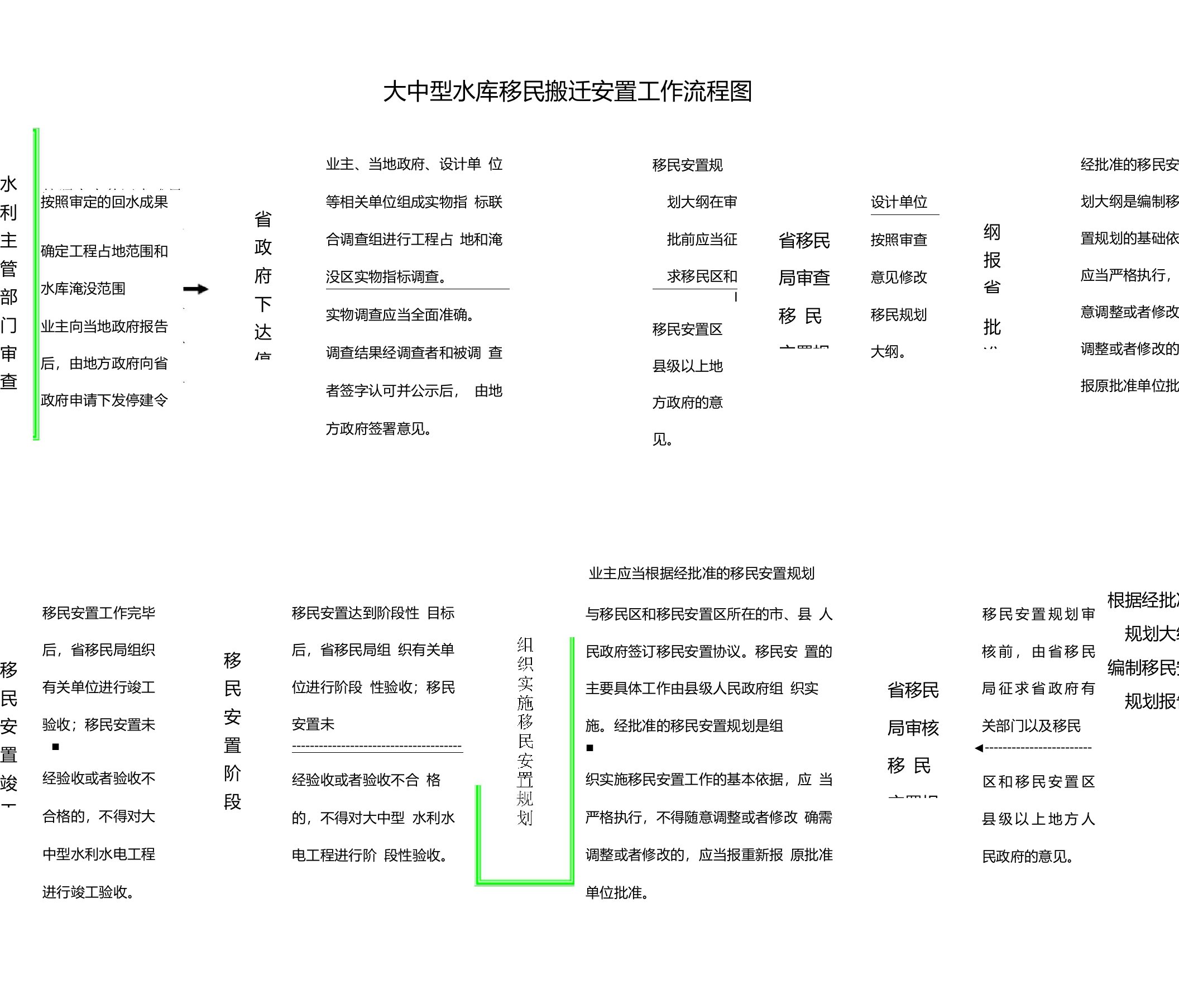 大中型水库移民搬迁安置工作流程图