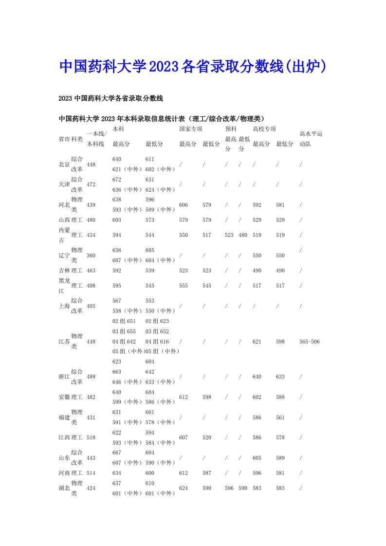 中国药科大学2023各省录取分数线(出炉)