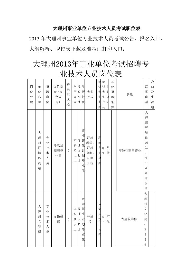 大理州事业单位专业技术人员考试职位表