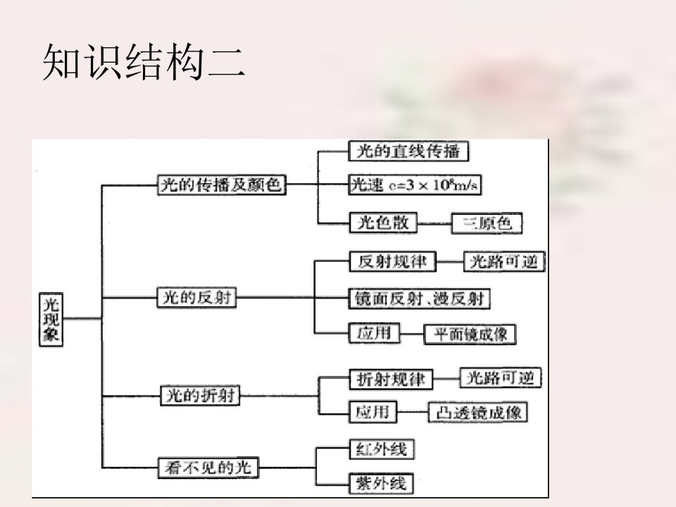 八年级物理总复习资料ppt课件