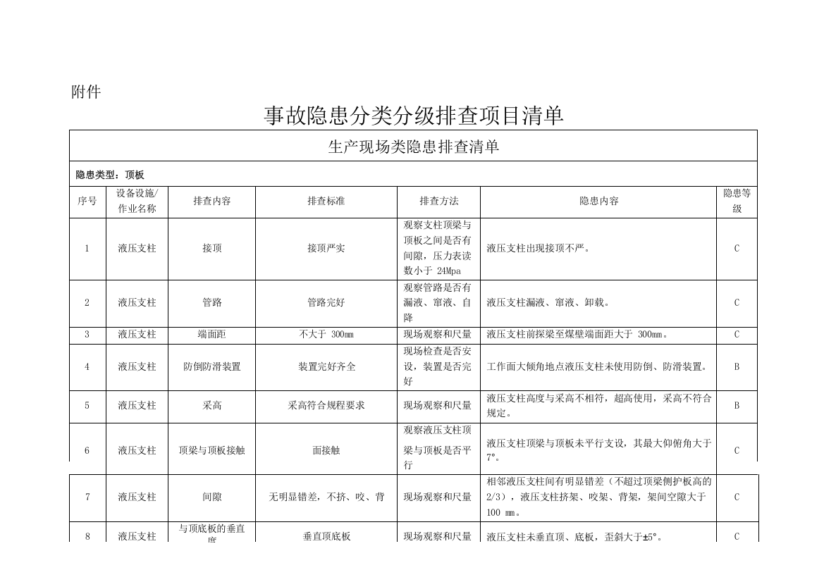 事故隐患分类分级细则及隐患排查项目清单(DOC46页)