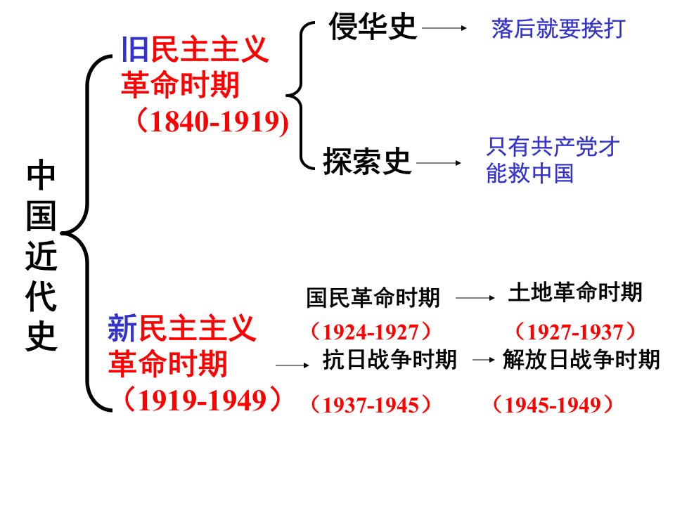 八年级历史上册期末复习专题1—7课件