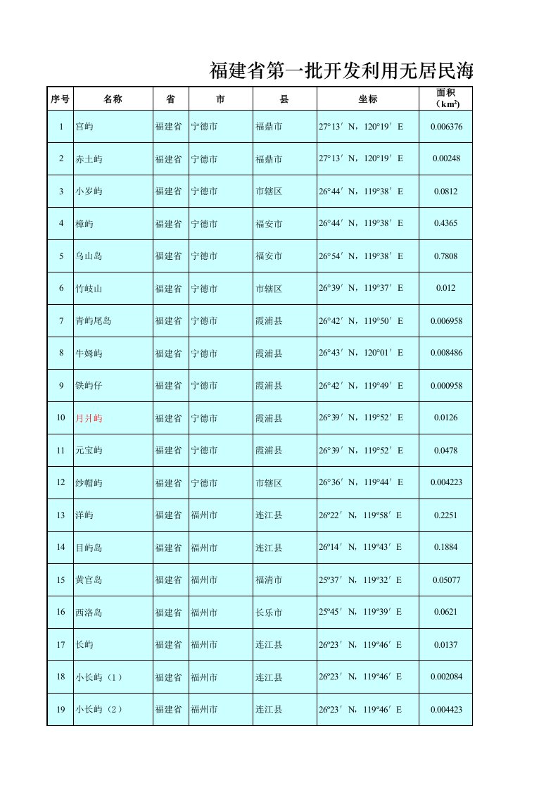 福建省第一批开发利用无居民海岛名录