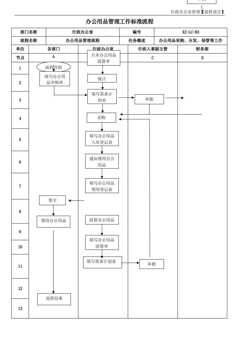 办公用品管理流程图