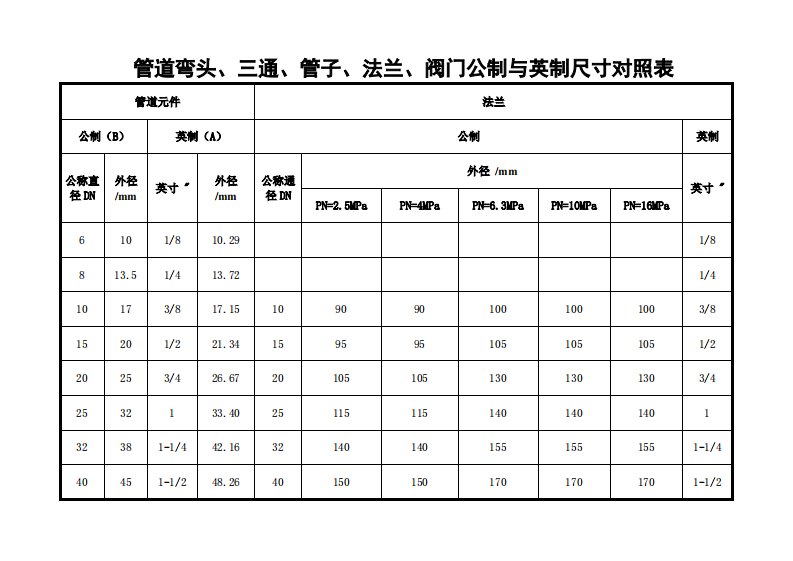 管道弯头、三通、管子、法兰、阀门公制与英制尺寸对照表