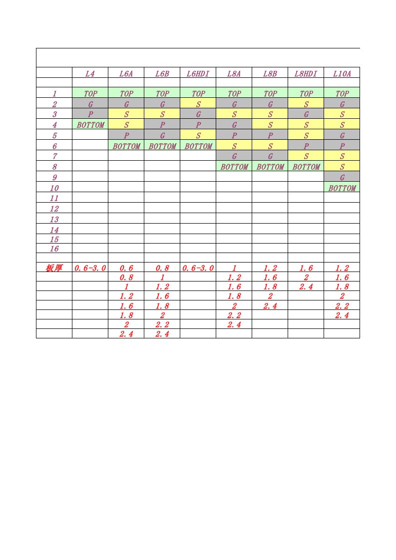 PCB阻抗叠层设计