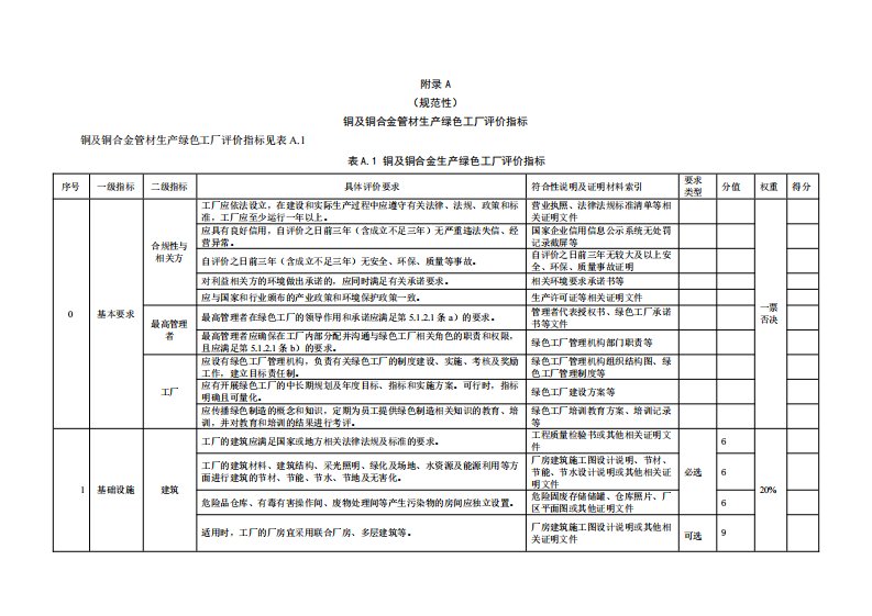 铜及铜合金管材生产绿色工厂评价指标