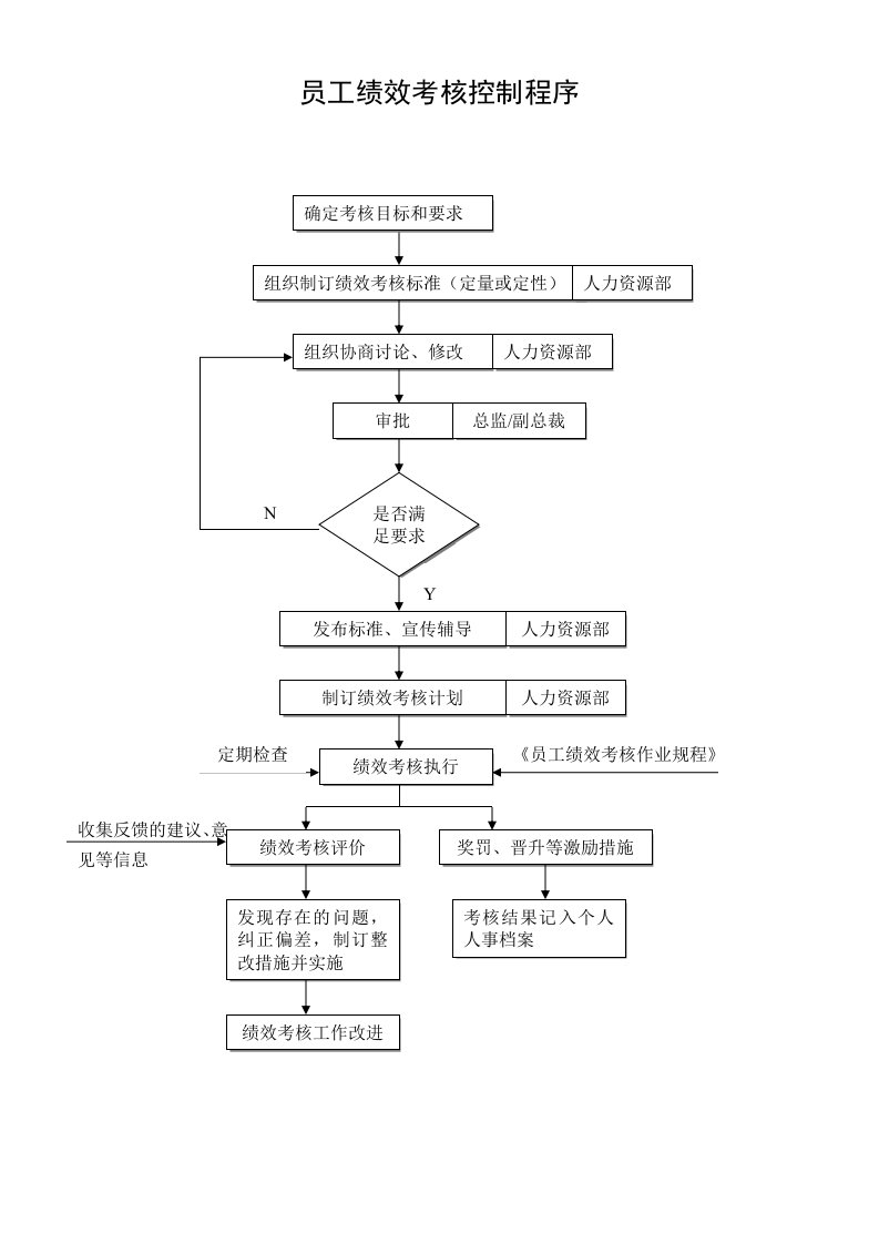 员工绩效考核控制程序