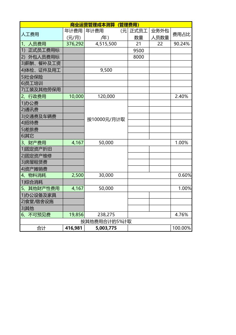 商业运营管理成本测算(管理费用)