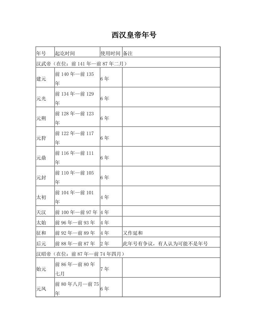 两汉皇帝年号表