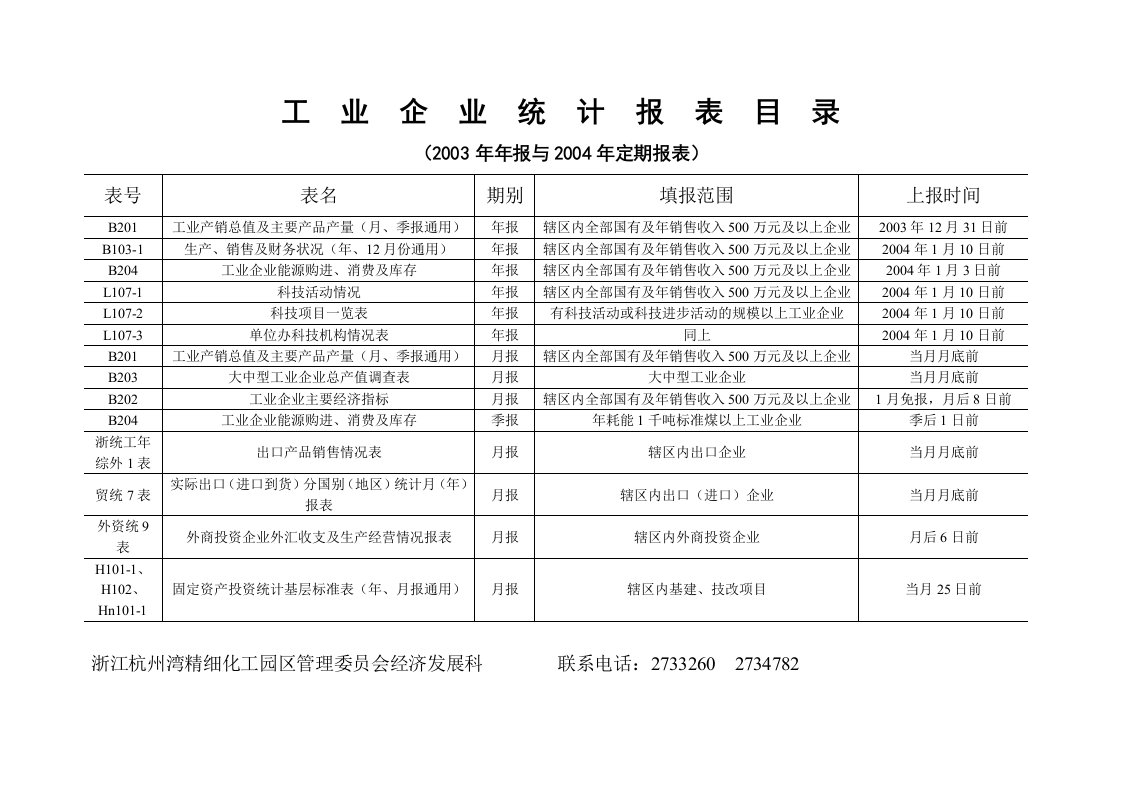 工业企业统计报表目录