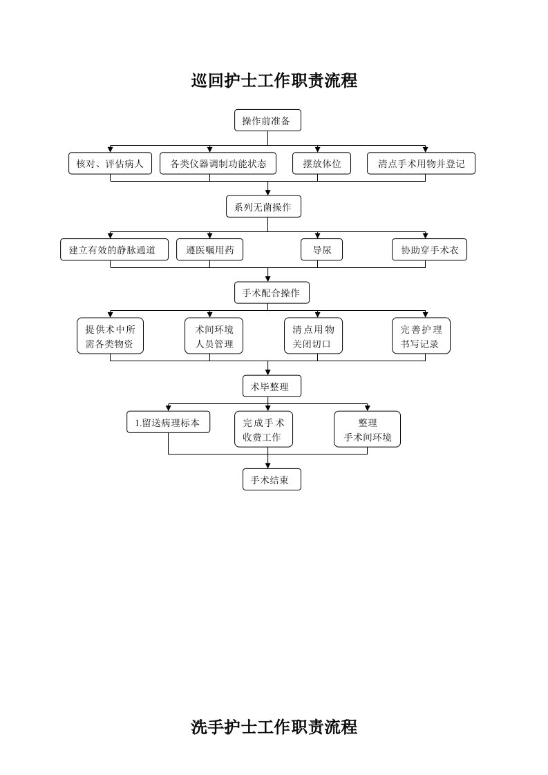 手术室护士工作职责流程