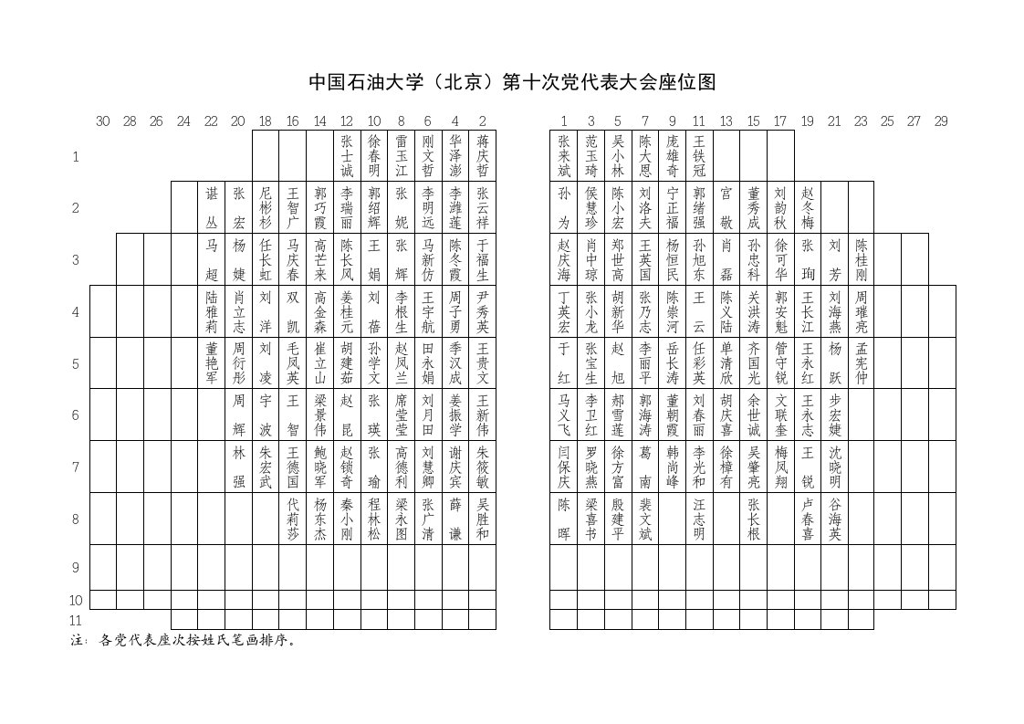 中国石油大学（北京）第十次党代表大会座位图