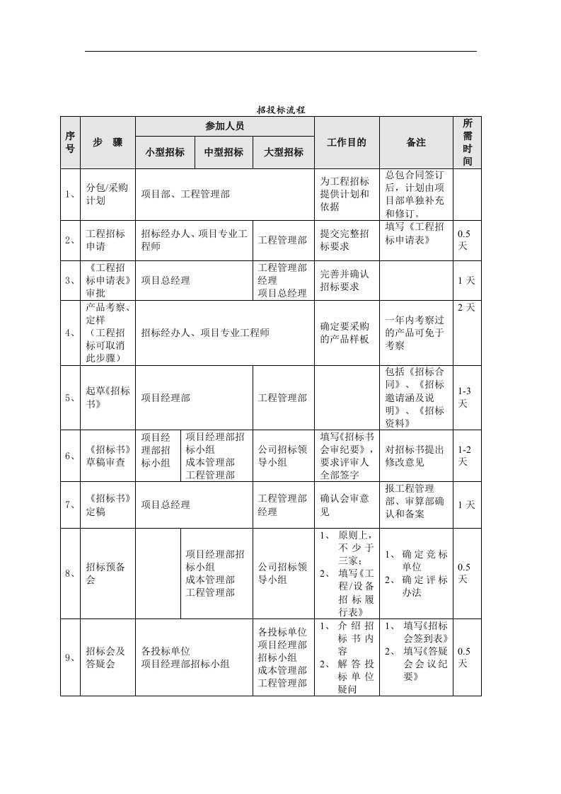 【管理精品】招投标流程